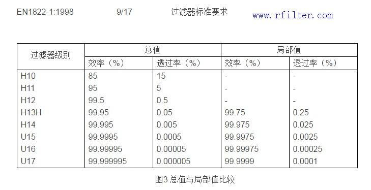 高效過濾器的過濾效率與現(xiàn)場(chǎng)檢漏測(cè)試的關(guān)系