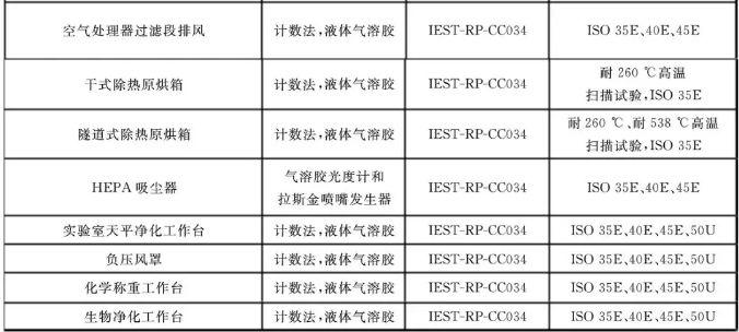 潔凈室及相關受控環境：空氣過濾器應用指南