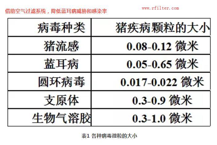規模豬場如何凈化控制疫病？空氣過濾系統如何阻擋藍耳病毒株呢？